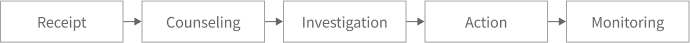 접수, 상담, 조사, 조치, 모니터링